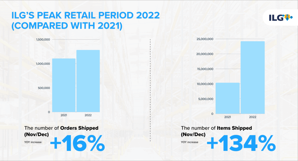 ILG Peak Retail Period Graph comparing 2021 to 2022