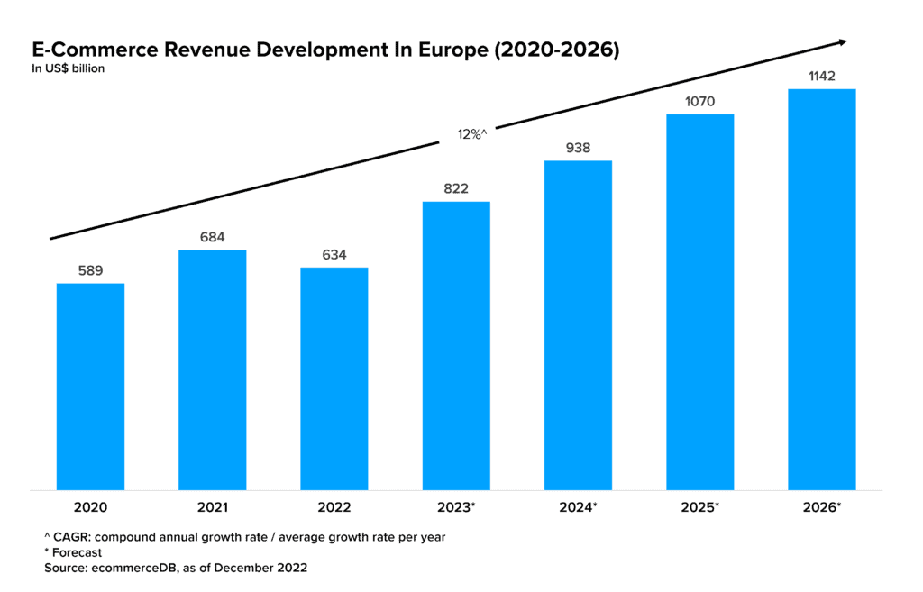 Graph showing estimated e-commerce sales growth in Europe from 2020-2026